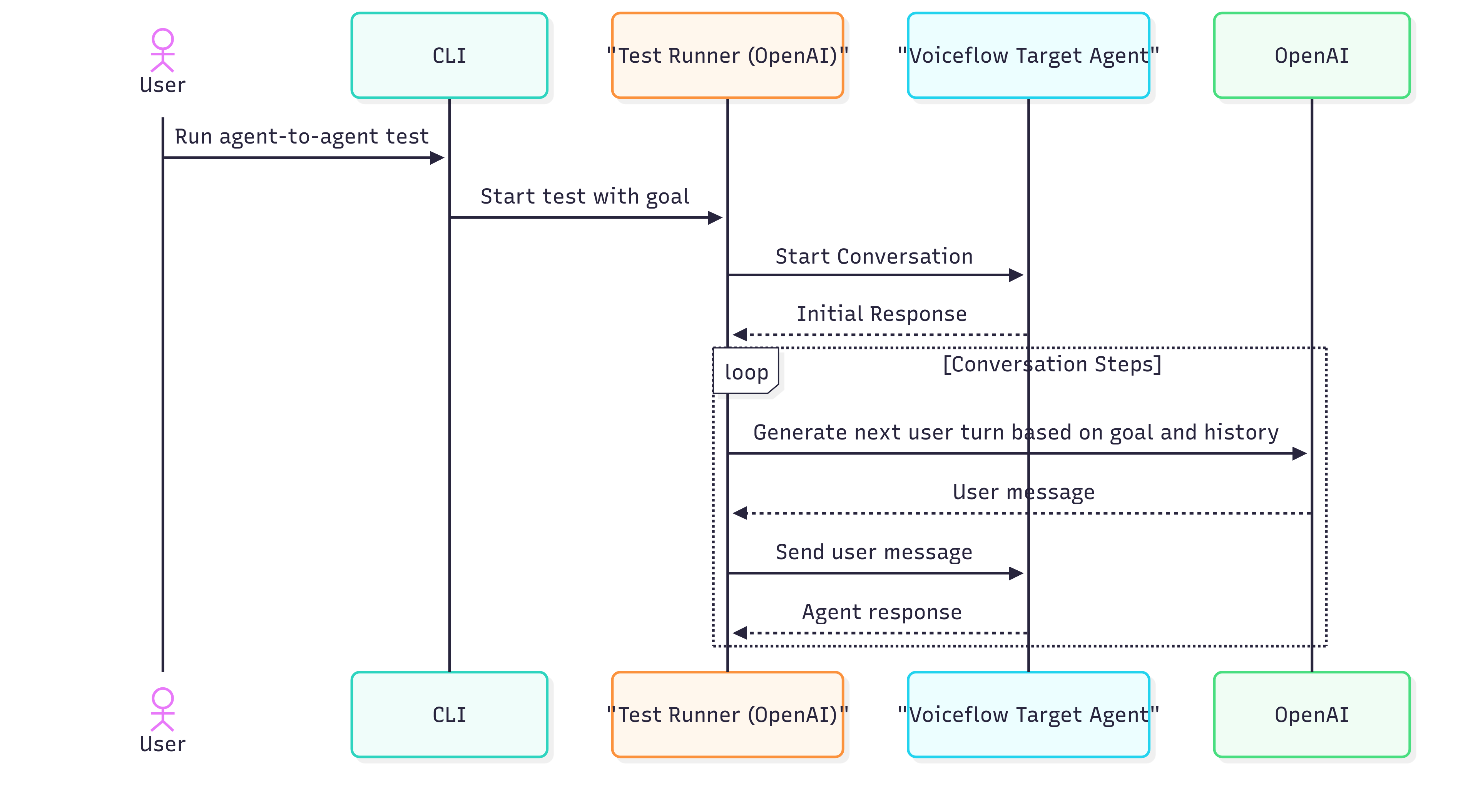 OpenAI Agent To agent